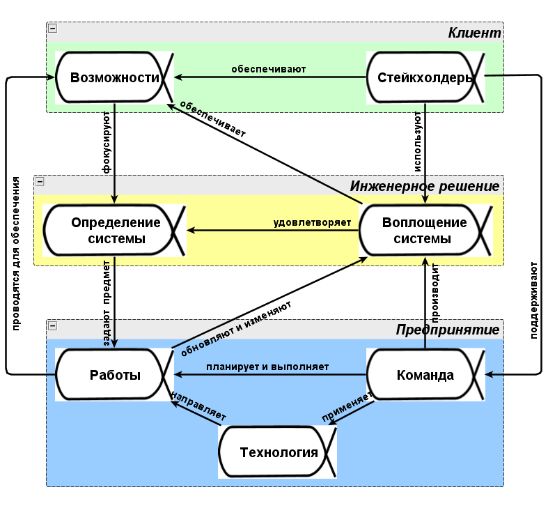 Системная схема проекта по стандарту OMG Essense