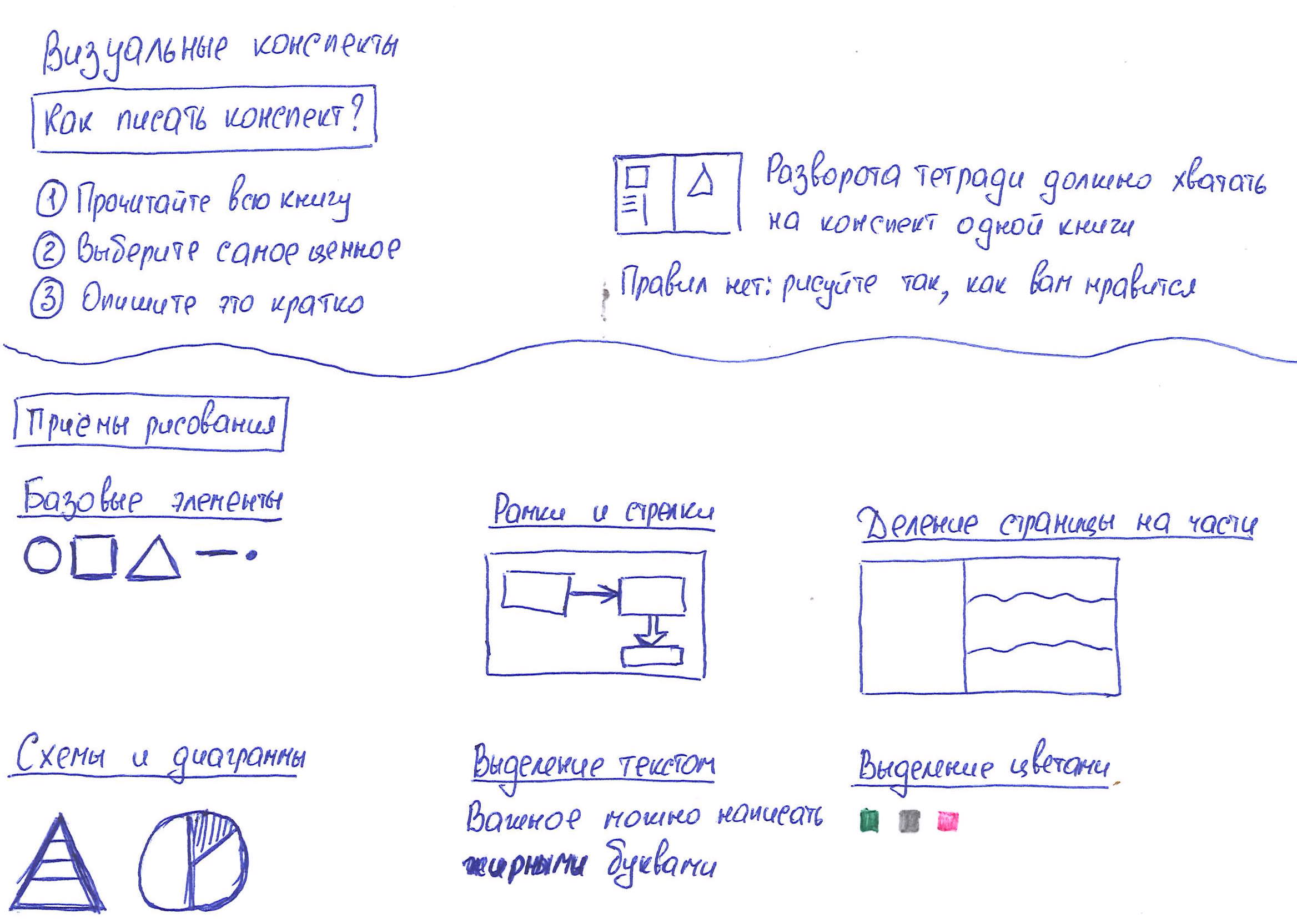 Пример визуальных заметок